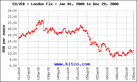 London Fix Silver Chart for 2008