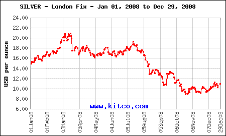 2008 Silver Chart