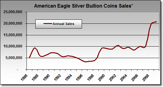 Bullion Silver Eagle Coin Sales: August 1986-2009