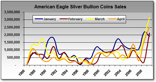 Monthly American Eagle Silver Bullion Coin Sales, January-April (1986-2009)