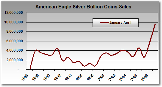 Silver Eagle Chart