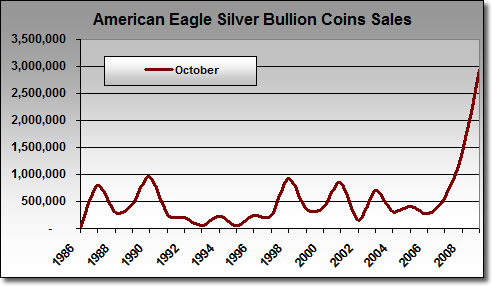 2009 American Silver Eagle Bullion Coin Sales: October 1986-2009