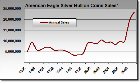 Silver Eagle Bullion Coin Sales: January - October Totals (1986-2009)