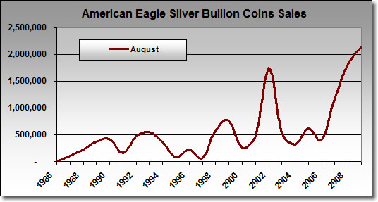 Silver Eagle Bullion Coin Sales: August 1986-2009