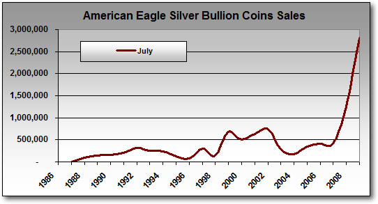 Silver Eagle Bullion Coin Sales: July Only (1986-2009)