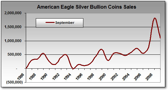 Silver Eagle Bullion Coin Sales: September 1986-2009