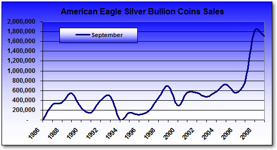 Silver Eagle Bullion Coin Sales: September 1986-2009
