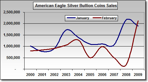 Chart: Silver American Eagle Bullion Coin Sales in Ounces (2000-2009)