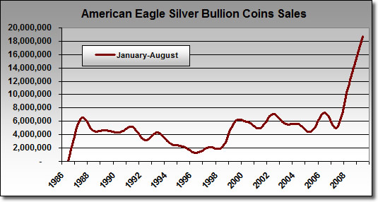 Silver Eagle Bullion Coin Sales: January - August Totals (1986-2009)