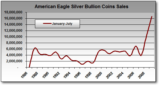 Silver Eagle Bullion Coin Sales: January - July Totals (1986-2009)