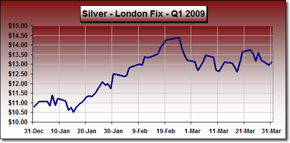 Silver Prices Chart: First Quarter 2009