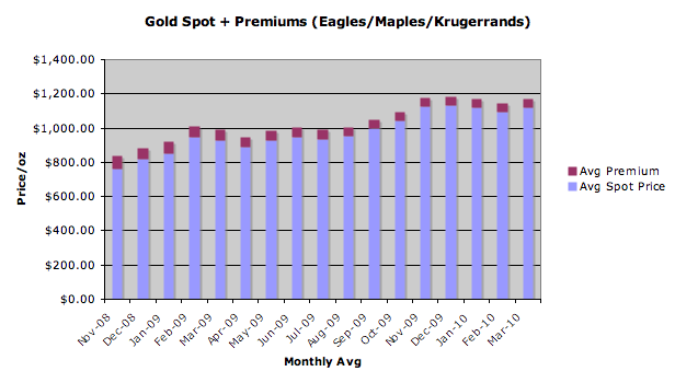 Gold Spot + Premiums (Eagles/Maples/Krugerrands)