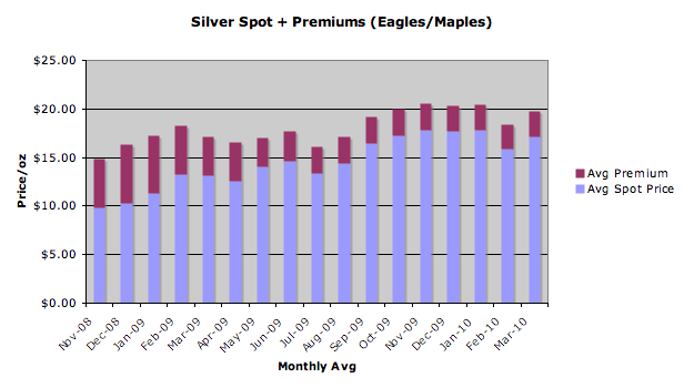Gold Spot + Premiums (Eagles/Maples/Krugerrands)