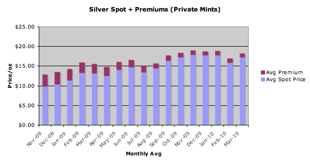 Silver Spots + Premiums (Private Mints)