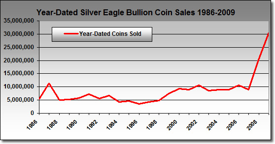 Year-Dated Silver Eagle Bullion Coin Sales (1986-2009)