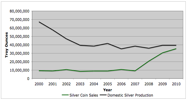 Chart: Domestic Silver Production and US Mint $1 Silver Eagle Sales