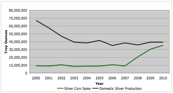 Silver Production Chart