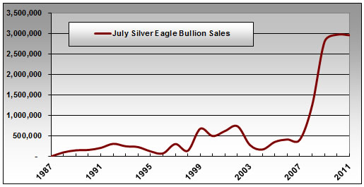 July 1987 - July 2011 American Silver Eagle Bullion Coin Sales