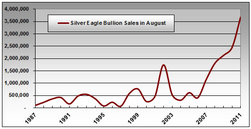 August 1987 - August 2011 Silver Eagle Bullion Coin Sales